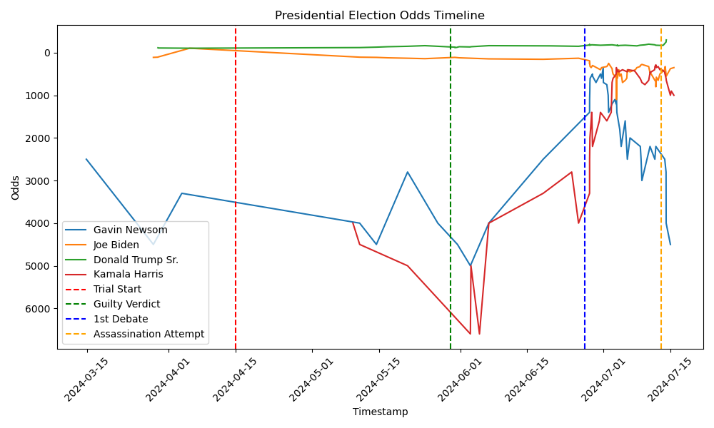 Presidential Election Odds timeline