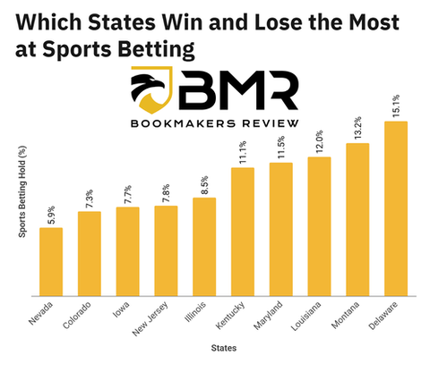Which States Win and Lose the Most at Sports Betting