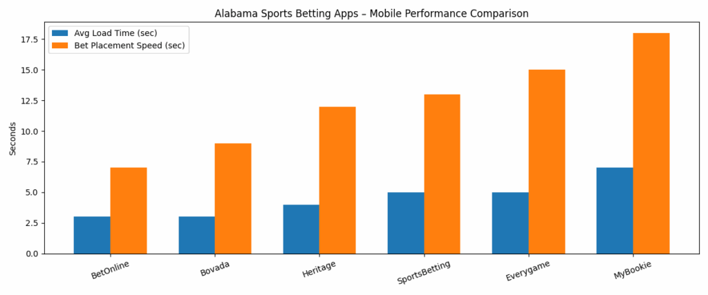 Alabama mobile performance